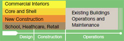 LEED addresses the complete lifecycle of buildings