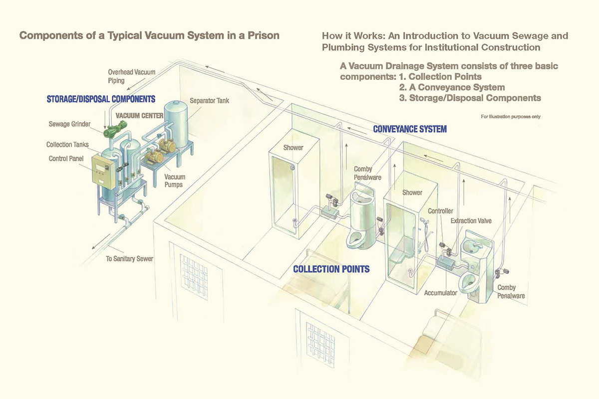 How it Works Prisons, Jails and Correctional Facilities Acorn Vac